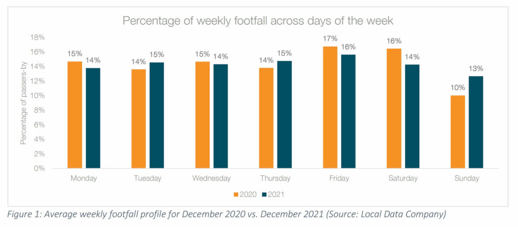 Dec 21 Footfall Figure 1