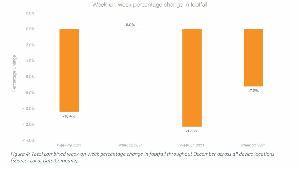 Dec 21 Footfall Figure 5